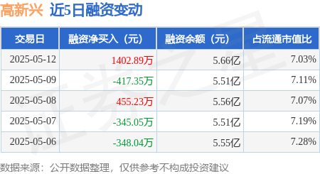 平台配资 高新兴：5月12日融资买入4242.61万元，融资融券余额5.66亿元