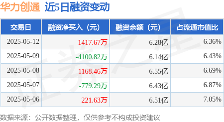 中国正规股票配资公司 华力创通：5月12日融资买入5093.71万元，融资融券余额6.3亿元