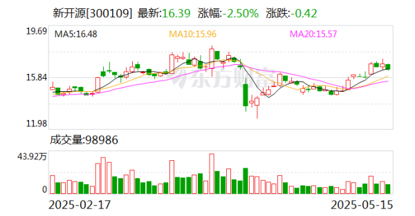 网络平台配资 新开源：公司目前暂无资产重组计划