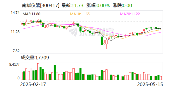 在线配资网站 南华仪器：两项利润一正一负的主要原因是核算的期间不一致所引起