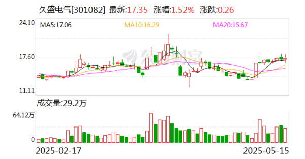 配资炒股平台 久盛电气：公司目前用于熔盐储能管道加热产品与钍基熔盐堆没有关联